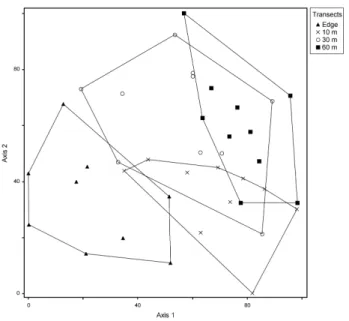 Figure 3. NMDS analysis among the various transects (enveloped) evaluated  in order to study the edge effect in vascular epiphytes.