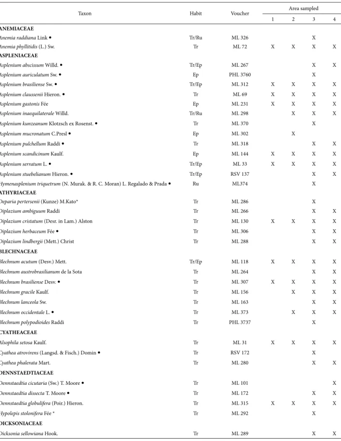 Table 2. List of lycophyte and ferns species that occur in four protect areas in western Paraná