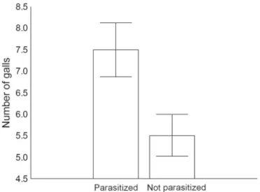Figure 4. Comparison of the occurrence of insect galls between parasitized and non-parasitized branches of Baccharis dracunculifolia DC.