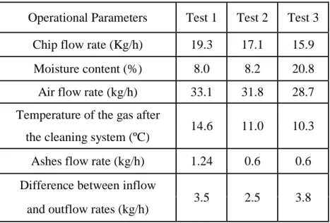 Table 1.1 - Operational parameters of the tests 
