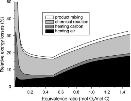 Figure  1.3 –  Relative exergy  losses  for subprocesses  in air-blown oxidation of solid carbon versus equivalence  ratio for an adiabatic case