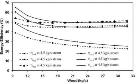 Figure 1.4 – Exergy efficiency versys gasified wood at a gasifier temperature of 1500 K
