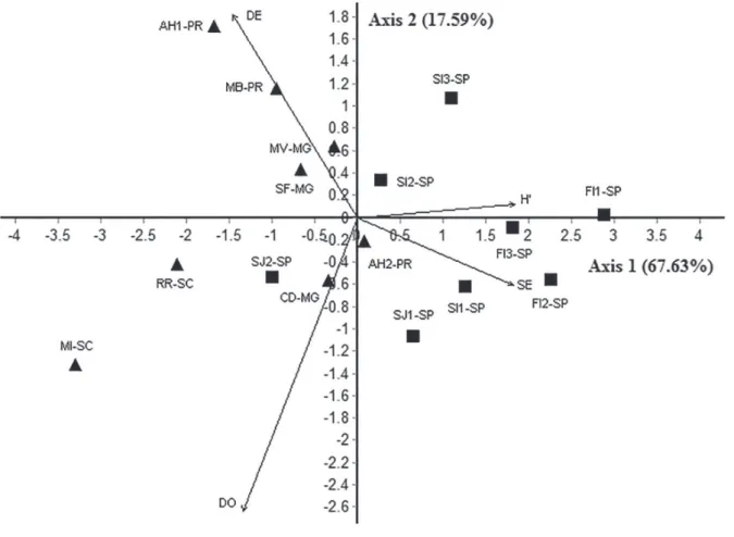 Figure 3. Principal component analysis of phytosociological parameters of the Atlantic montane forest (AMF   ) and Atlantic upper montane forests (AUMF   )  surveys in the southern and southeastern regions of Brazil