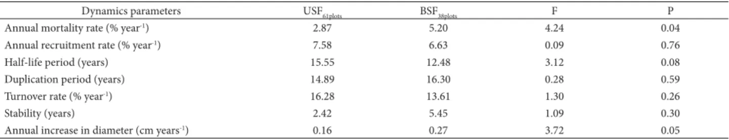 Table 2. Mean parameters of the dynamics of the woody vegetation (DBH 1.3m  &gt; 10 cm) based number of individuals in the unburned (USF 0.61 ha) and burned (BSF  0.38 ha) savanna forest (cerradão) plots sampled in the Bacaba Municipal Park, Nova Xavantina