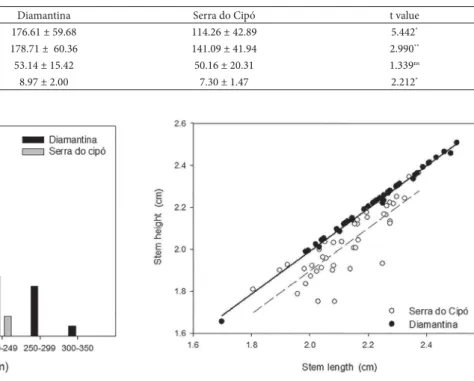 Fig. 3). L/H ratio was negatively correlated to stem diameter  (r = –0.569, P = 0.008) and height (r = –0.650, P = 0.001; 