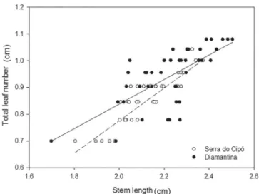 Figure 4. Linear regression between stem length and total leaf number of Syagrus glaucescens in Diamantina (F 1,40  = 37.905; P &lt; 0.001; r 2  = 0.4866; y = -0.0777 +  0.4579.x) and Serra do Cipó (F 1,40  = 167.245; P &lt; 0.001; r 2  = 0.8070; y = -0.44