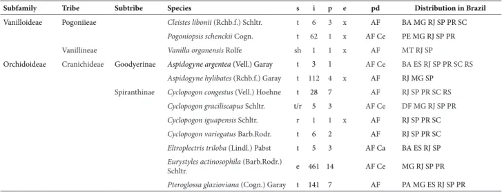 Table 1. Subfamilies, tribes, subtribes, and species recorded in the Wildlife Protection Zone of the Palmares Environmental Protection Area, in Paty do Alferes, Rio  de Janeiro State, Brazil, emphasizing the substrate (s), numbers of individuals recorded p