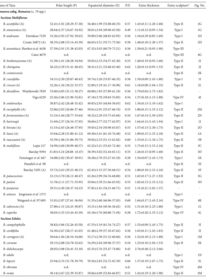 Table 2. Variation in pollen characters of Bomarea subg. Bomarea showing mean value in micrometer and standard deviation