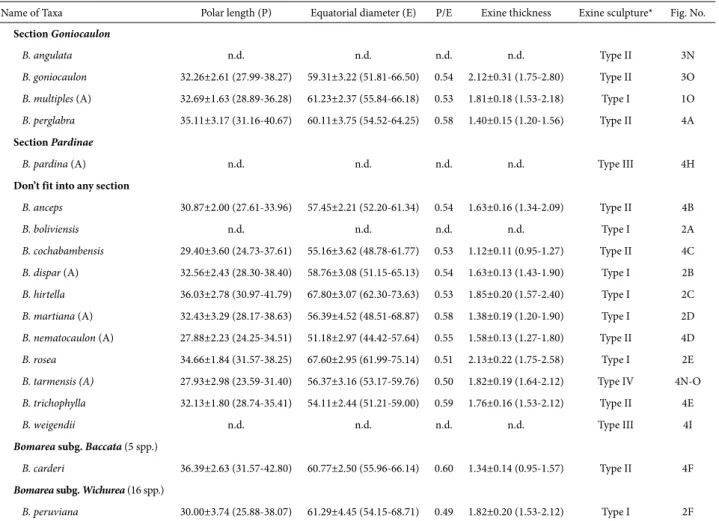 Table 2. Continuation.