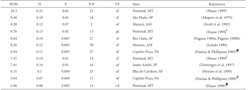 Table 1. Production of particulate organic matter (POM) or total litterfall, nitrogen (N) and phosphorus (P) levels, and respective N:P ratios in several regions of  Brazil