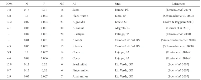 Table 2. Production of particulate organic matter (POM) or total litter and nutrient (N, P) soil input by litterfall deposition in agroforestry ecosystems in different  regions of Brazil