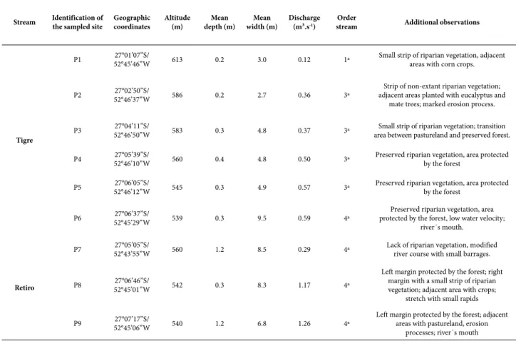Table 1. General characteristics of the sampled sites. Localization by geographic coordinates, altitude, mean depth, mean width of the streams and discharge (m³/s)  in the stretches under analysis.