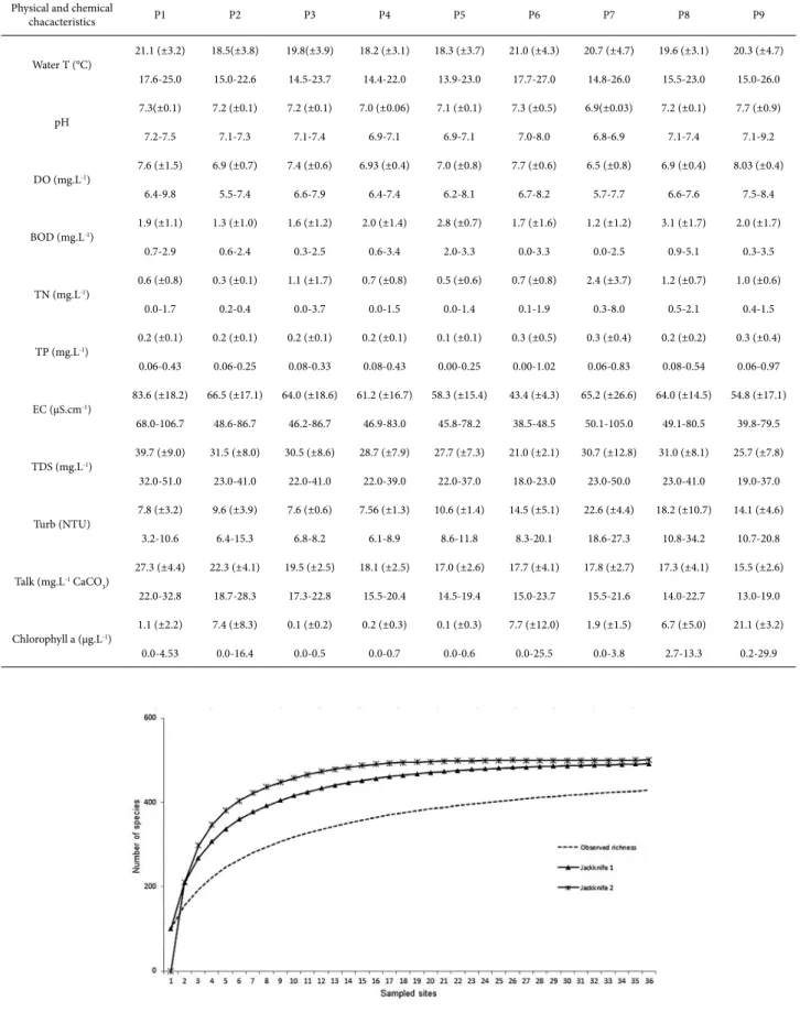 Table 2. Means, standard deviation (in brackets) and amplitude of physical and chemical characteristics of stream water measured at the subsurface of each sam- sam-pled site throughout the four samsam-pled periods