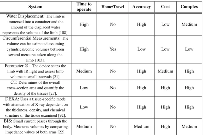 Table 3.1: Comparison of the most significant methods for limb edema assessment. Adapted from [72].