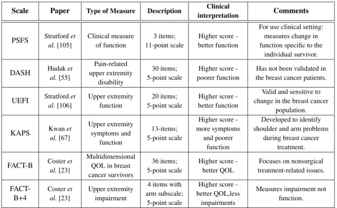 Table 3.3: Self-report scales used for upper-body function assessment of breast cancer patients