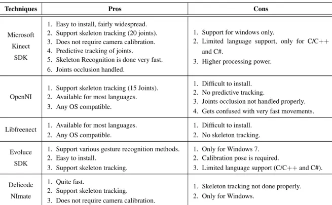 Table 4.1: A comparison table for Natural User Interface (NUI) libraries. Adapted from [99].