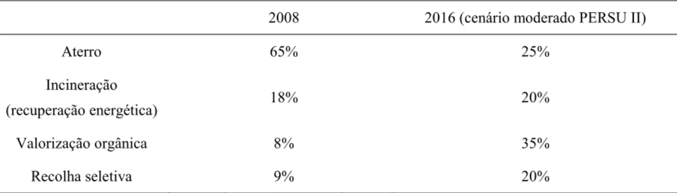 Tabela  1.1  –  Dados  reais  em  2008  e  metas  do  PERSU  II  para  2016  relativamente  ao  destino  dos  RSU  (Fonte: APA) 
