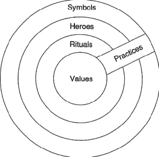 Figure 1: Hofstede's Onion Model of Culture (1997)  Source: Vanhee, Dignum, &amp; Ferber (2013) 