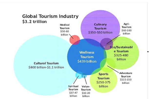 Figure 2: Global Tourism Industry  Source: Global Wellness Institute (2013) 