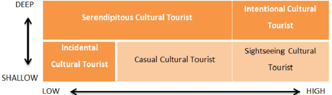 Figure 3: Mckercher Cultural Tourist Model (2002)  Source: Mckercher (2002) 