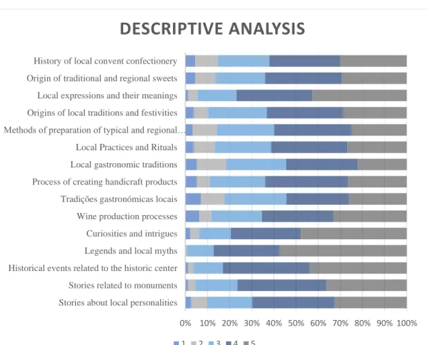 Graphic 2 – Descriptive analysis of Storytelling in WHHC 