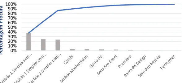 Figura 13 - Análise ABC dos produtos Mobile e Easel de acordo com a procura. 