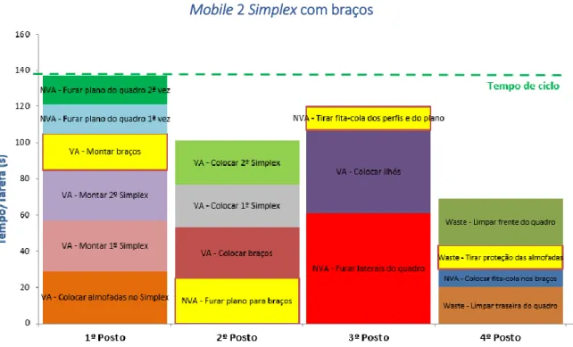 Figura 17 - Yamazumi Chart com distribuição inicial de tarefas para o modelo Mobile 2 Simplex com braços