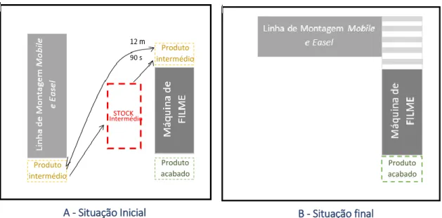 Figura 20 - Situação pré e pós alteração da disposição da Linha de Montagem Mobile e Easel
