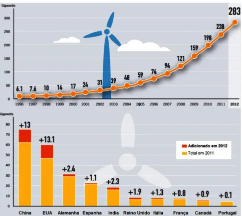 Figura 1 - Evolução temporal da capacidade instalada de energia eólica e total por país (10+).