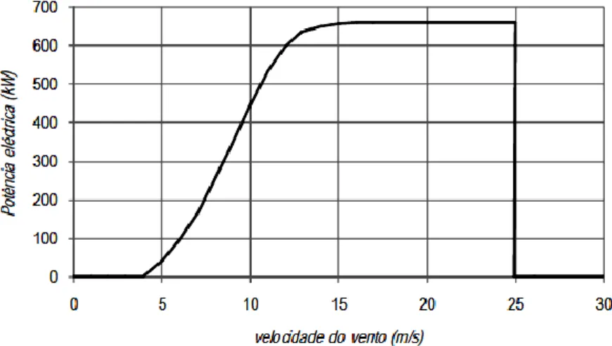 Figura 8 - Caraterística elétrica de uma turbina de 660 kW. 