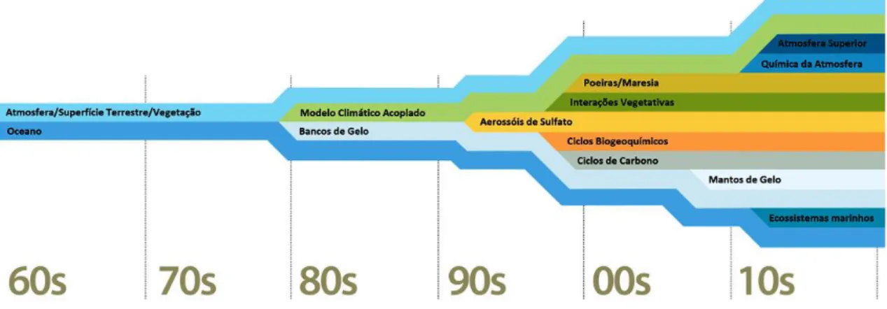 Figura  11  -  Evolução  da  complexidade  dos  modelos  climáticos  ao  longo  das  décadas (Adaptado de NCAR, 2013)