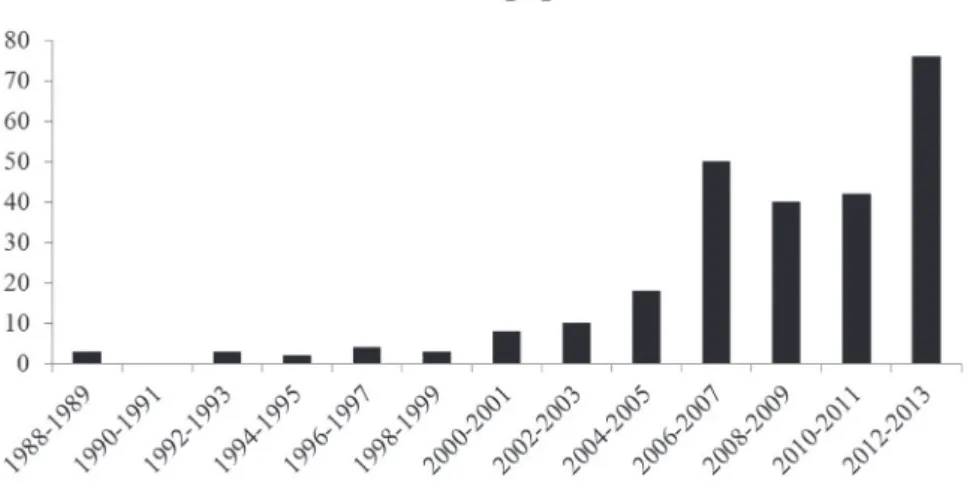 Figure 1. Number of ethnobotanical studies published and available in Scopus and ISI Web of Science databases, in a biannual basis, from 1988 to 2013