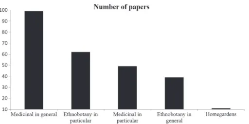 Figure 3. Number of ethnobotanical studies published and available in Scopus and ISI Web of Science databases per categories from 1988 to 2013.