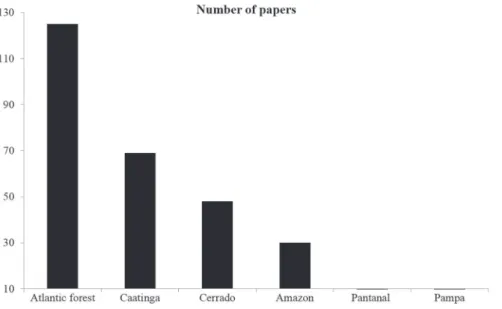 Figure 4. Number of ethnobotanical studies published and available in Scopus and ISI Web of Science databases per Brazilian biome from 1988 to 2013.