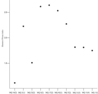 Figure 2. Cluster analysis using Un-weighted Pair Group Method with  Arithmetic Mean (UPGMA) analysis