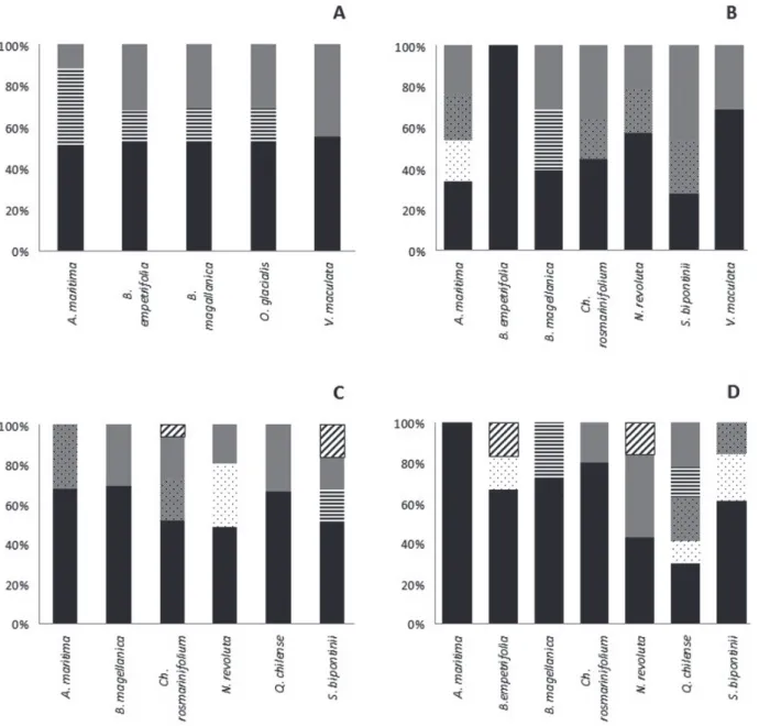 Figure 2.  Percentage of spores produced by fungi from each of the following families of Glomeromycota in (A) Patagonian Steppe, (B)  Challhuaco Hill, (C) Catedral Hill, and (D) Tronador Hill: Acaulosporaceae (solid black bars), Glomeraceae (solid gray bar