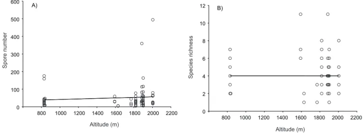 Figure 3.  Correlation between altitude and AMF spore number (A) and species richness (B) at eleven environments in the Nahuel  Huapi National Park