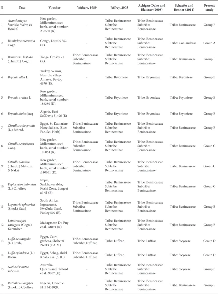 Table 1. List of taxa used in the study. A comparison of the most traditional (Walters, 1989) and a recent phylogenetic classification based on molecular data (Jeffrey,  2005; Achigan-Dako 2008; and Schaefer &amp; Renner 2011).