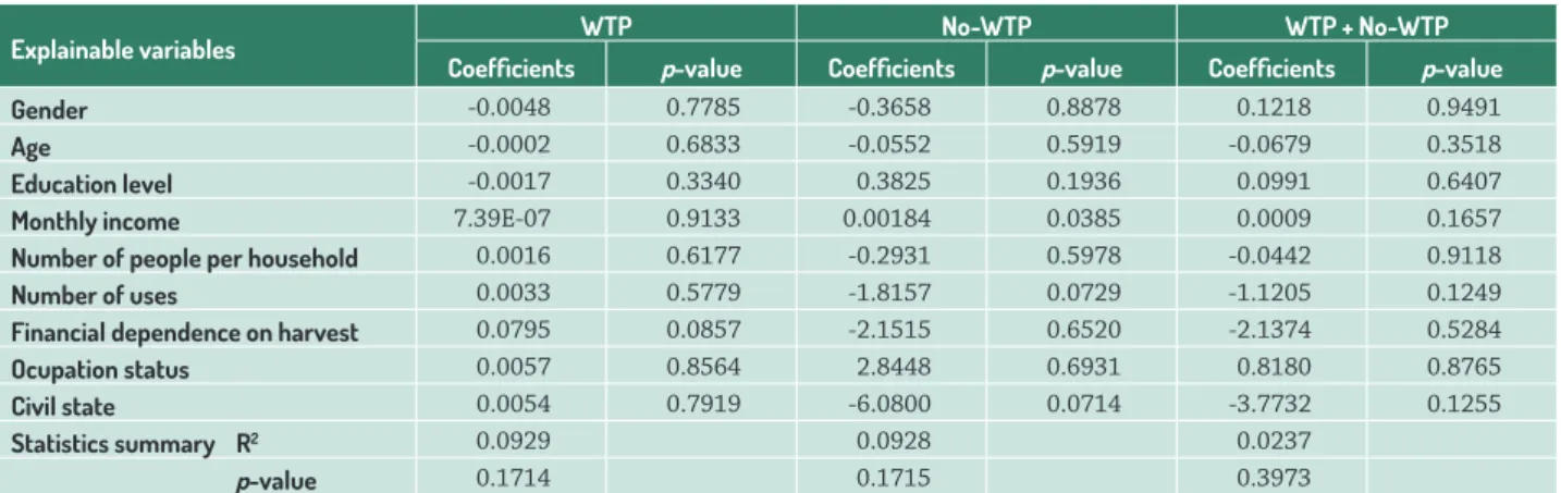 Table 1.  Multivariate analysis of respondents with an annual willingness (WTP) and unwillingness (No-WTP) to pay for the conservation  of buriti (Mauritia flexuosa L.f), municipality of Barreirinhas, Maranhão state.