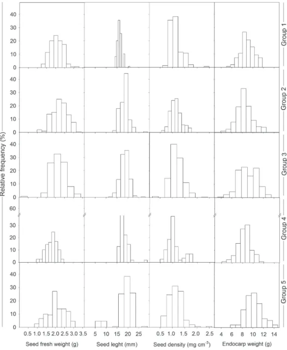 Figure 4.  Percentage frequency distribution for the weight (g), length (mm), and density (g cm -3 ) of the seeds, in addition to the  weight of the endocarp, of Acrocomia aculeata exposed to different intensities of fire in the field based on the tree gro