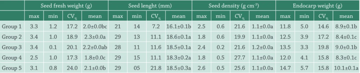 Table 3.  Maximum (max), minimum (min), variation coefficient (CV%), mean and standard error of weight (g), length (mm), density  (g cm -3 ) of seeds, and endocarp weight (g) of Acrocomia aculeata fruits exposed to different intensities of fire in the fiel