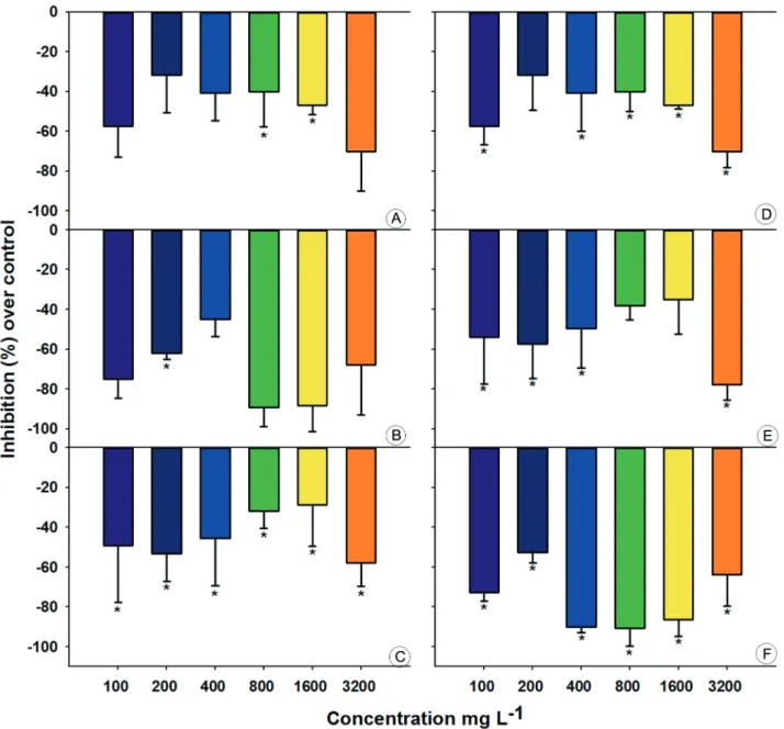 Figure 3 .  Eﬀ ects of various extracts and concentrations on the germination speed index (GSI) of sorghum seeds