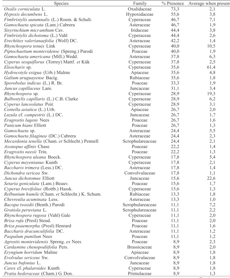 TABLE 1. Percentage of presence and dominance (abundance average when present) of each species in the sample units of the studied ecosystem, calculated by the software SYNCSA 2.0.2.