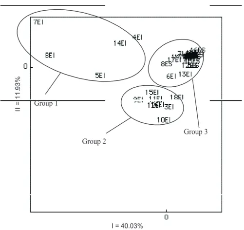 FIGURE 1. Ordination diagram of 45 sample units in the axis I and II, according to principal coordinate analysis, based on euclidian distance of soil seed bank data, EEA/UFRGS, Eldorado do Sul, Brazil, 2000.