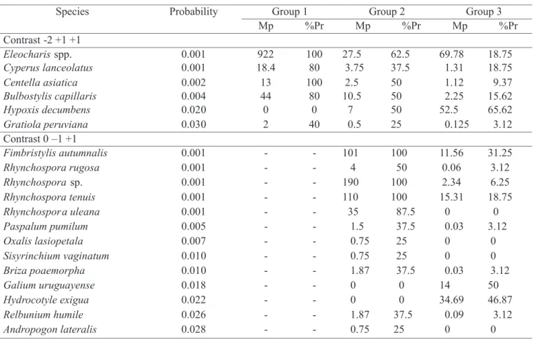 TABLE 2. Rank of differential species, according to probabilities in each contrast (-2 +1 +1 and 0 –1 +1, e.g., difference between group 1 and the others, and groups 2 and  3), abundance average of the species when present in the square of 1.5 x 0.5 m (Mp)