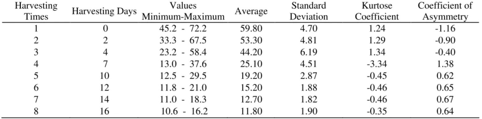 FIGURE 1.  Seed moisture range in a soybean plant   harvested at a average of 53.3% MC