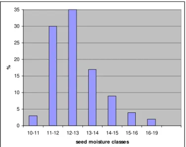 FIGURE 3. Seed moisture range in a soybean plant   harvested at an average of 12.7% MC