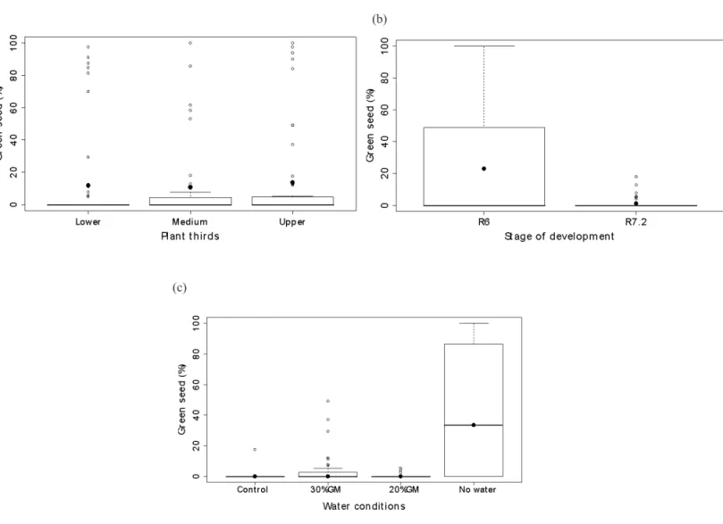 FIGURE 1. Occurrence of green seed (%) in soybean plants, cv. CD 206, as  a function of water-deficit (control, 30% 