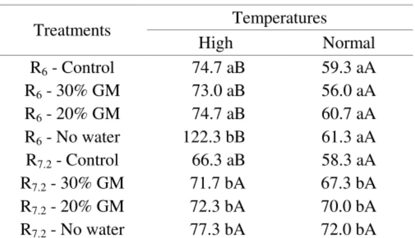 TABLE  6.  Mean  values  of  electrical  conductivity  ( µ S ⋅ cm −1 ⋅ g −1 ) of soybean seed obtained from  plants  subjected  to  different  water  supply  levels  at  high  (28 °C  to  36° C)  and  normal  (19 ° C  to  26 ° C)  temperatures,  within  th