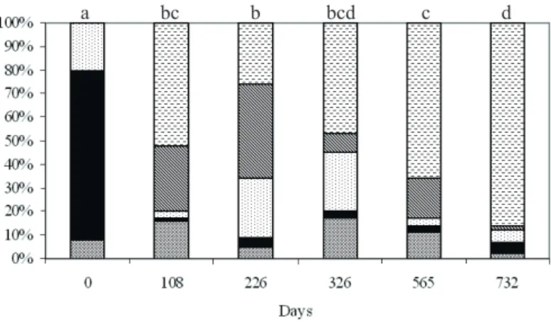 Figure  1  shows  the  initial  situation  of  the  seeds  and  what happened after each exhumation, with the significant  differences between these periods, considering all analysed  variables,  there  were  significant  differences  between  the  initial